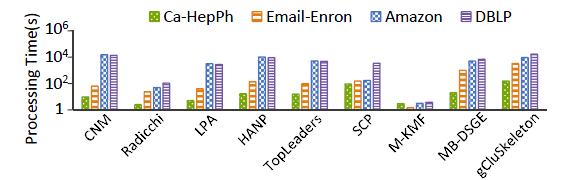 Evaluation - Efficiency Algorithm CNM Radichi LPA, HANP TopLeaders SCP M-KMF MB-DSGE gcluskeleton Detection method Hierarchy clustering