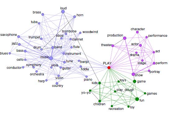 Communities on real networks K-clique communities of the word PLAY in