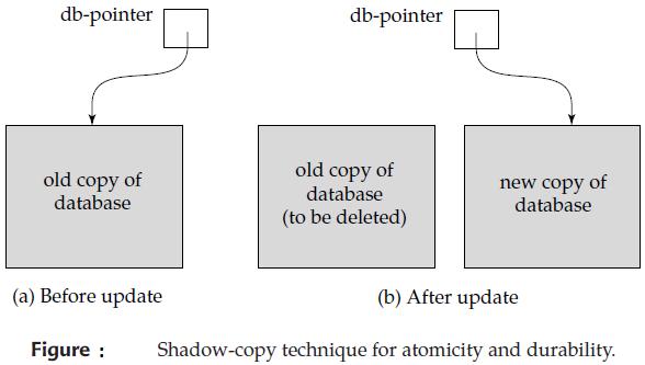 This scheme, which is based on making copies of the database, called shadow copies, assumes that only one transaction is active at a time.