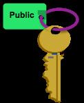 Keys Private key is kept SECRET. You should encrypt your private key with a symmetric passphrase.