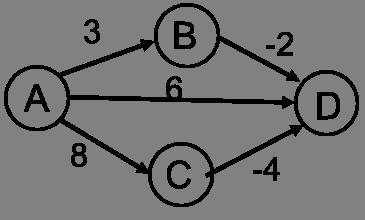 8. (9 points) Dijkstra s algorithm for computing lowest-cost paths from a single source node is