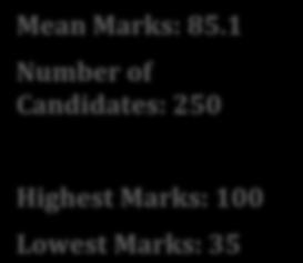 Lowest Marks: 07 Mean Marks: 84.5 REGION Mean Marks: 86.