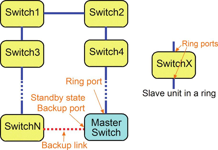 3.3 Redundant Ring Function For industrial applications, multiple switches are often connected like a cascaded chain due to topology limitation.