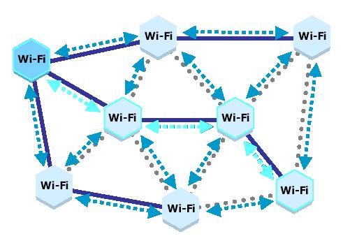 WiFi topologies
