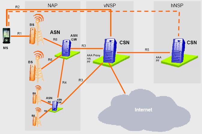 Mobile-WiMax Network Architecture Access Network Visited Network Home