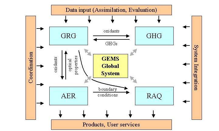 Organisation of the GEMS Project GEMS is organised in 6 projects Reactive Gases Greenhouse