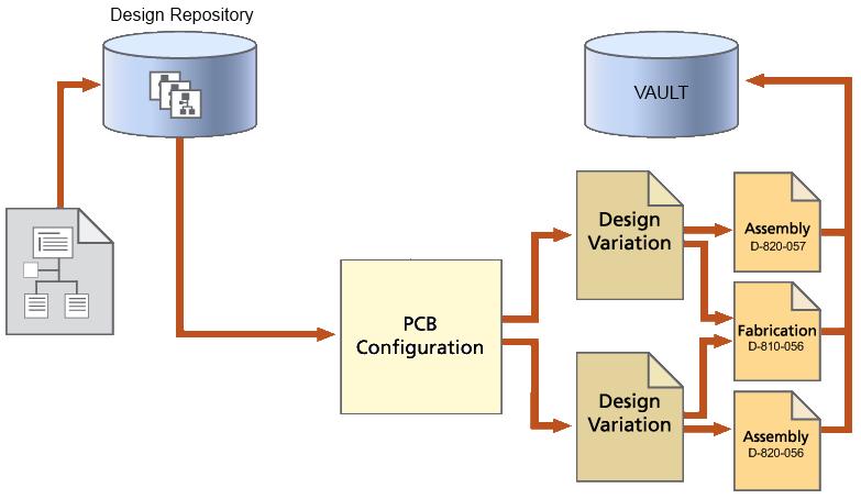 The PCB Configuration serves as a blueprint to map the data in the Design Area to the files required to produce some specific item.