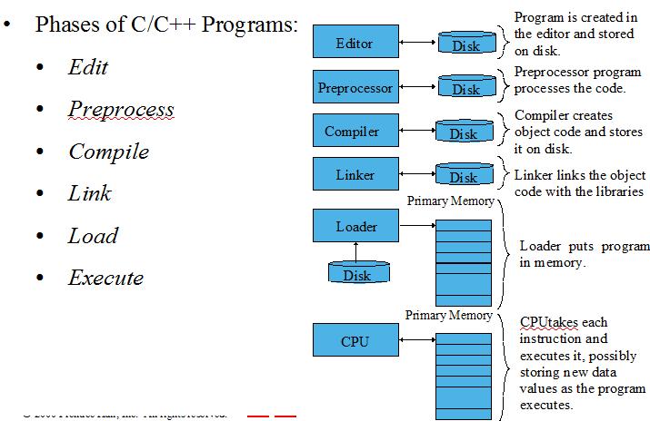 Basics of a Typical C Program Development