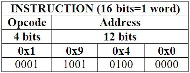 (cont.) Example of Program Execution 2. {1 st Execute cycle} The first 4 bits (first hexadecimal digit) in the IR indicate that the AC is to be loaded.