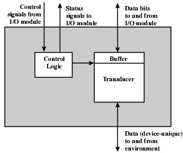 External Device Block Diagram Control Signal determines the function that the device will perform such as send data to the I/O module (INPUT or READ) or accept data from the I/O module (OUTPUT or