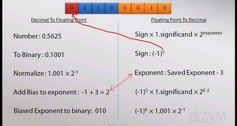 Single-Precision Floating Point FORMULA: Sign (1 bit).exponent (3 bit).significand (4 bit) ANSWER: 1.
