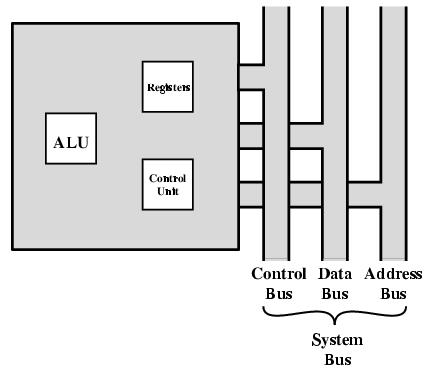 CPU With Systems Bus