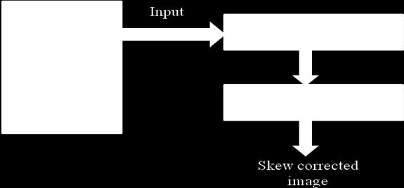 There are many approaches for skew detection and correction. This paper presents two approaches to overcome the problem of skew. They are Hough transform method. Baseline method. 1.