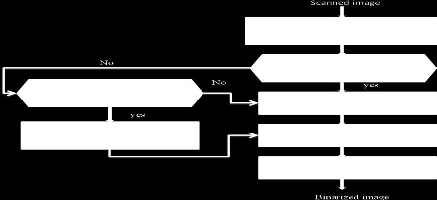 Figure 2.1: Flow chart for Binarization The size of the scanned input image is determined.
