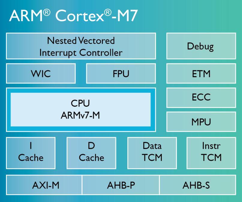 Cortex-M7: Competitive with Popular DSPs Essential DSP features Parallel execution of loads, stores and MAC SIMD support, single-cycle MAC Single and double precision floating point unit Minimal loop