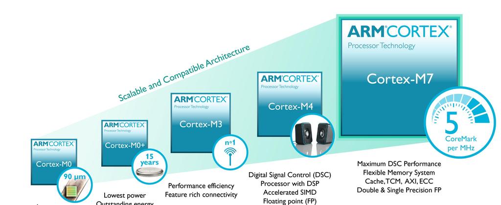 Taking the Cortex-M Series to the Next Level Lowest Area Highest Energy Efficiency