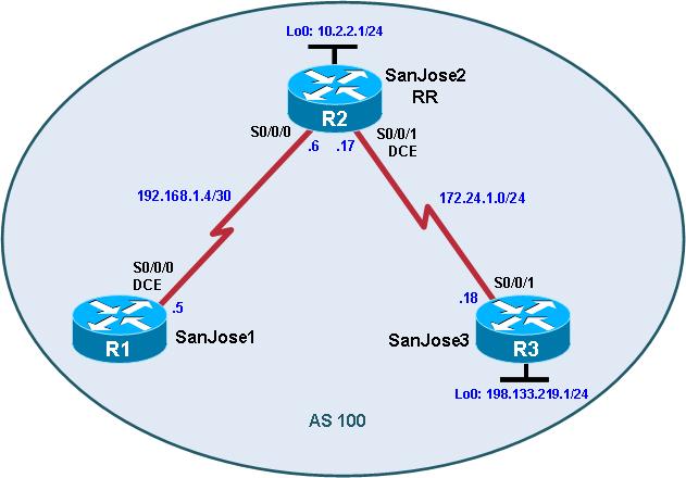The company wants to implement route reflectors to work around the full-mesh IBGP requirement. Configure a small cluster and observe how BGP operates in this configuration.