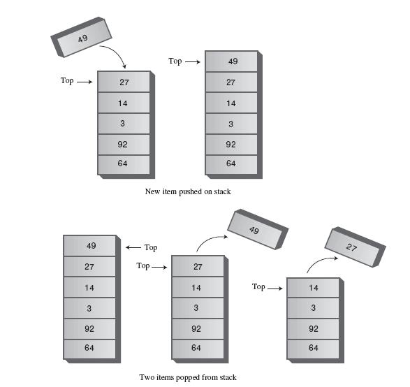 Figure 2: Stack Operation (a) Stack is