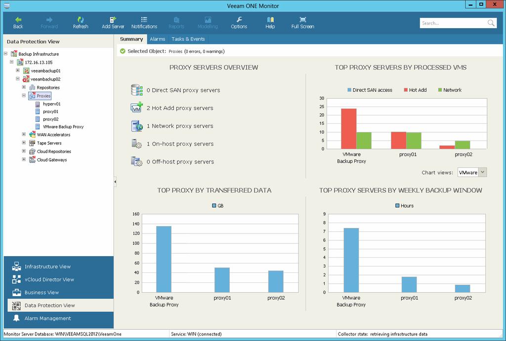 Proxy Servers Overview Summary dashboard for the Proxies node provides a configuration overview and performance analysis for backup proxies managed by a Veeam Backup & Replication server.