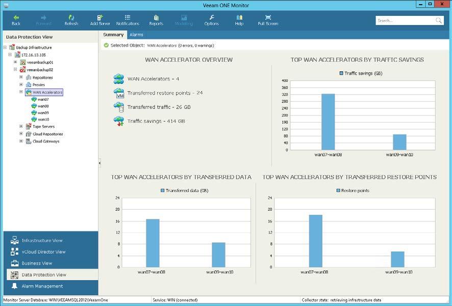 WAN Accelerators Overview Summary dashboard for the WAN Accelerators node provides a configuration overview and performance analysis for WAN accelerators managed by a Veeam Backup & Replication