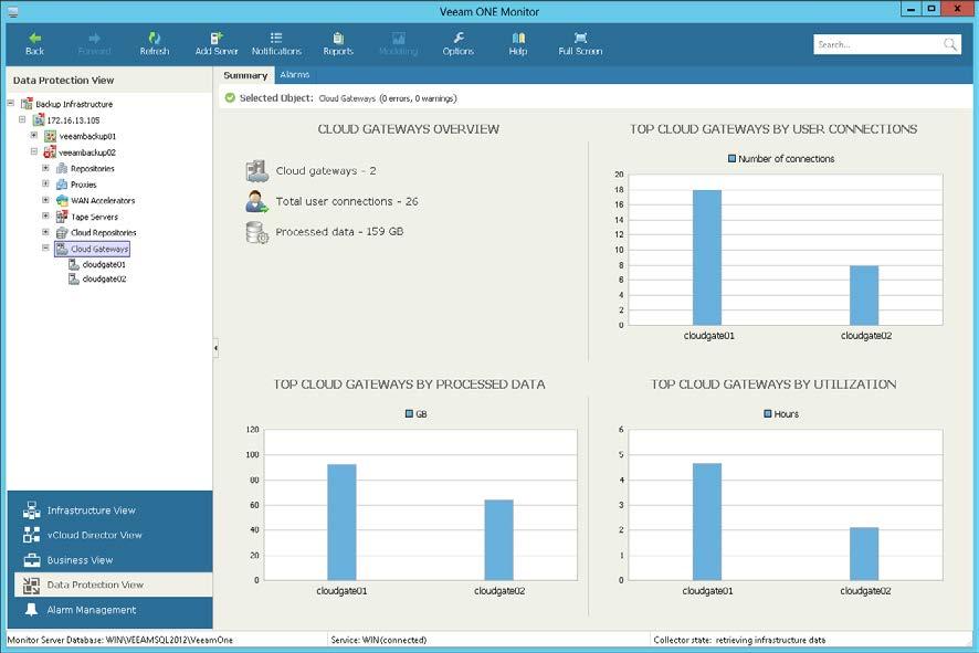Cloud Gateways Overview Summary dashboard for the Cloud Gateways node presents a configuration overview and performance analysis for cloud gateways managed by a Veeam Backup & Replication server.