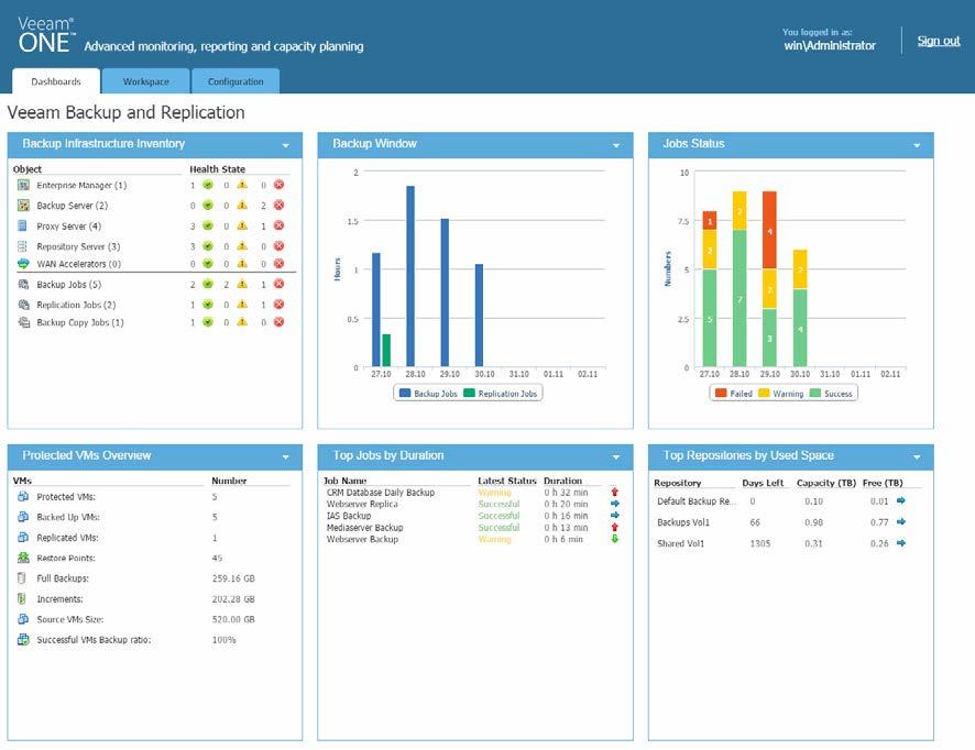 Dashboards are composed of widgets that display various aspects of the managed environment.