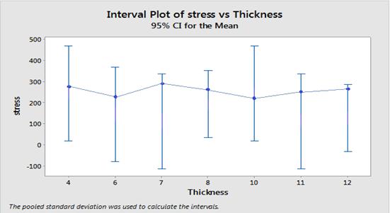 In the Fig.11, it is observed that, the thickness of the L-bracket is 10mm stresses in the range of 200MPa to 300MPa. Fig.11 Main effect plot of Stress vs Thickness VI.