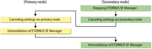 Chapter 13 Deletion of Cluster Environment for Management Server Transactions This chapter explains how to delete cluster environments for Management Server transactions.
