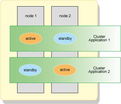 1.1.2 Mutual Standby The clustered system consists of two or more nodes. Generally, two of the nodes are used as "active nodes".