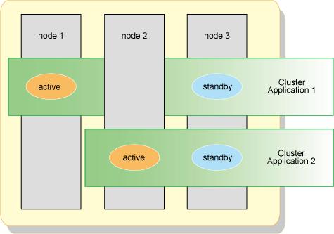 If either node fails, the other node takes over running both of the cluster applications. Figure 1.