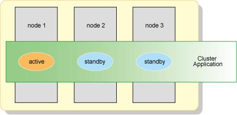 1.1.4 Cascade The clustered system consists of three or more nodes. One node is an active node, and the remaining nodes are standby nodes. Figure 1.4 Cascade 1.1.5 Priority Transfer The clustered system consists of three or more nodes.