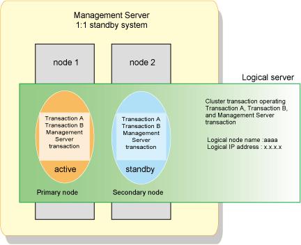 2.5.1 Construction of Clustered System of Type with 1:1 Standby This section explains how to provide the cluster environment construction for a Management Server transaction or Managed Server