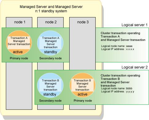 Figure 2.4 Managed Server Transactions in N:1 Standby Clustered System To configure an n:1 standby environment for Managed Server transactions, install the AdvancedCopy Manager's agent on all nodes.