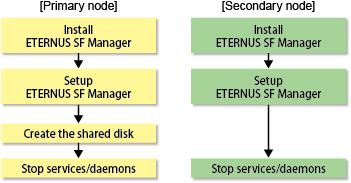 Chapter 3 Installation of ETERNUS SF Manager This chapter explains how to install ETERNUS SF Manager in a clustered system.