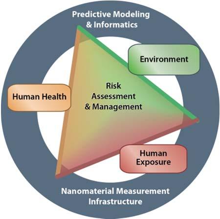 2011 NNI Environment, Health, and Safety Research Strategy Draft document