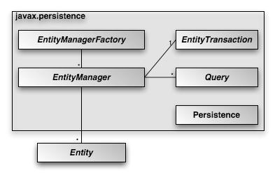 Session 7: Introduction to the JPA JPA Architecture Programming View There are a number of key types in using JPA Persistence: For configuration of the system EntityManager: Manages a set of