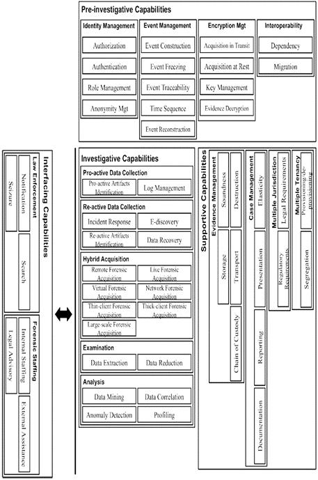 Fig. 5. The Cloud Forensic Capability Matrix (CFCM). A survey was undertaken to verify the proposed framework.