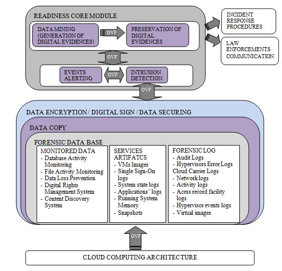 Reference Architecture for a Cloud Forensic Readiness System Figure 2: CFRS Reference Architecture A different view Figure 2 shows another view of the same reference architecture, with the purpose of