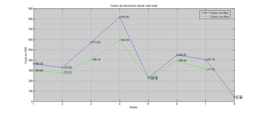 SIMULATION OF TRANSMISSION COST IN NODES FOR DATA, WITH SECURITY