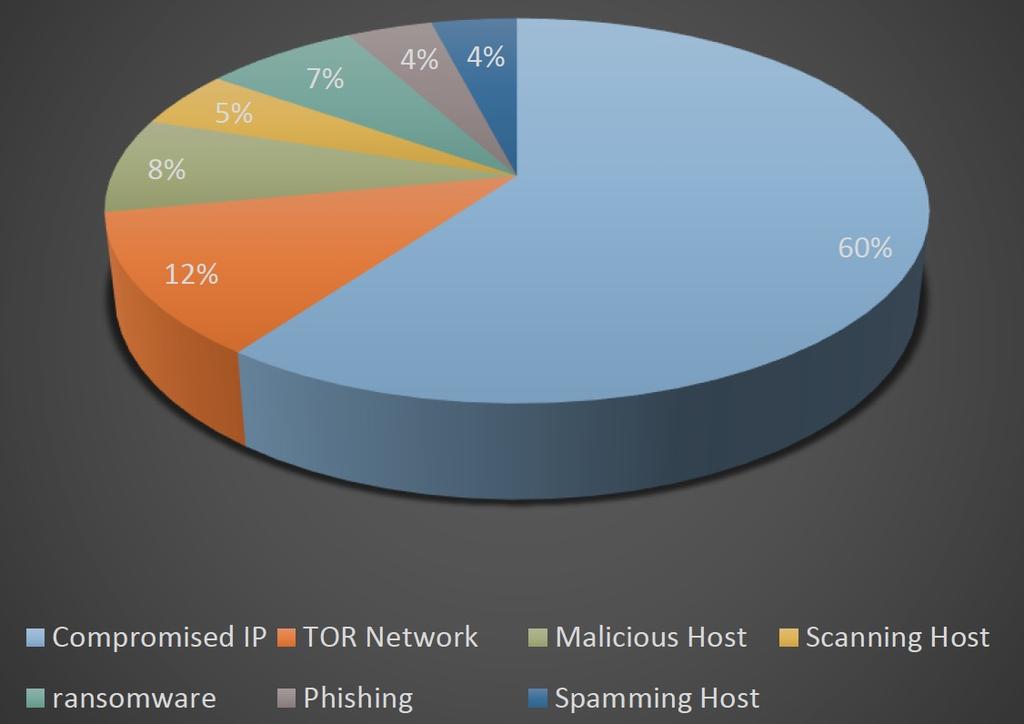 STATISTICS OF OUR NETWORK Compromised IPs are currently