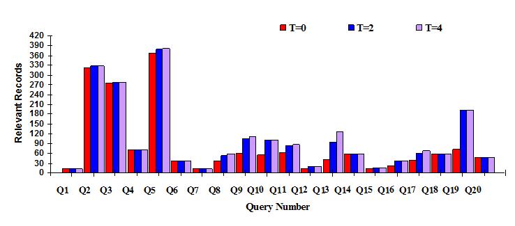 Figure 7 shows average relevant records for each query over the three values of the threshold (T). Figure 7: Average relevant records for each query 6.
