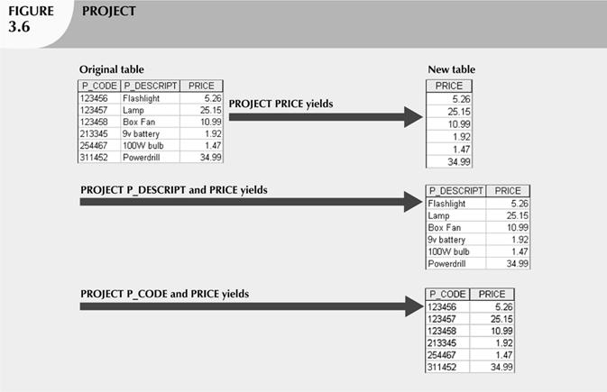 PROJECT produces a list of all values for selected attributes.