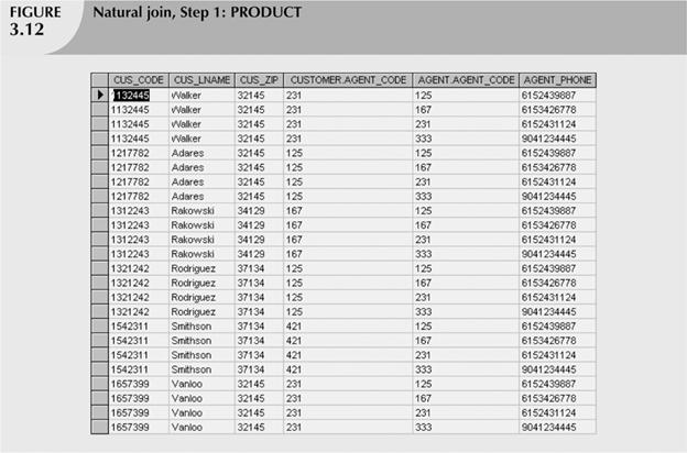 performed on resulting Product output to yield only the rows for join columns are equal [Common column(s)