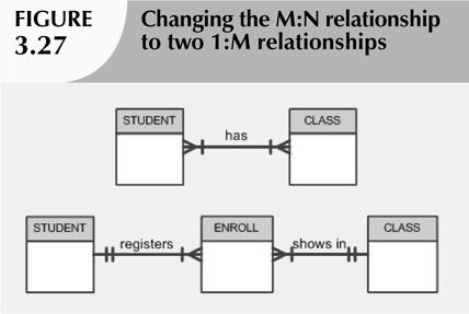 relationships Avoid problems inherent to M:N relationship by creating a composite entity Includes as foreign keys the primary keys of tables to be linked usually combined as it s composite,
