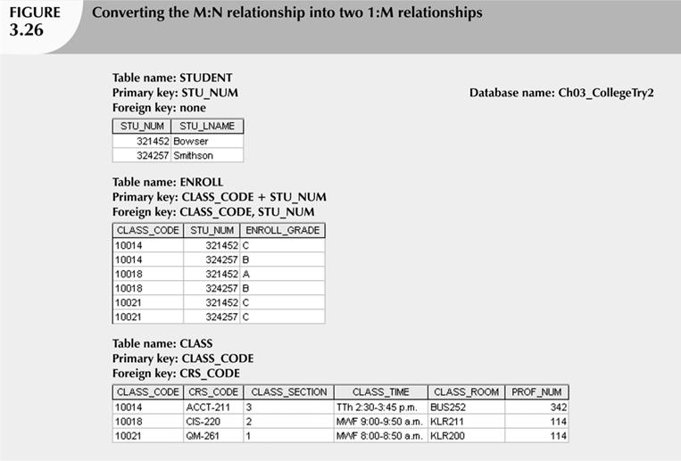 Converting the M:N relationship into two 1:M relationships