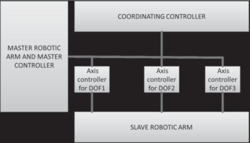 Investigation and Evaluation of Embedded Controller Nodes of the Robotic Arm for Industrial Automation 5689 subject to the accuracy of the end effectors.