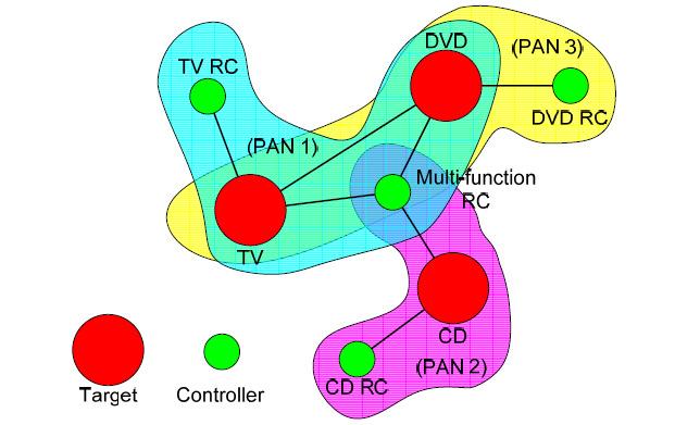 RF4CE Network Topology Multiple Star Topology with inter-pan communication TV, DVD and CD forms it s own RC PAN TV RC