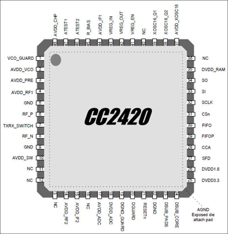 Figure 10: CC2420 Transceiver Pinout Key Features: True single-chip 2.4 GHz IEEE 802.15.