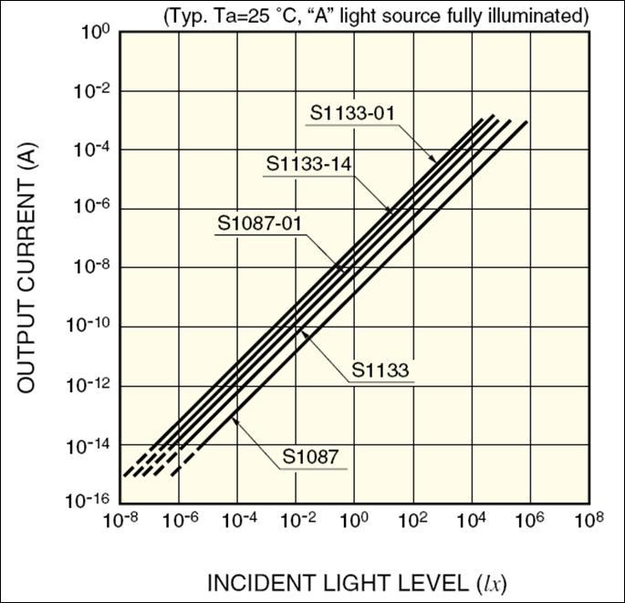 Figure 18: S1087/S1087-01 Output Current vs. Incident Light Level Conversion formulas: S1087 Light(lx) = 2.5 * (adc_light_value) / 4096) * 6250 S1087-01 Light(lx) = 1.