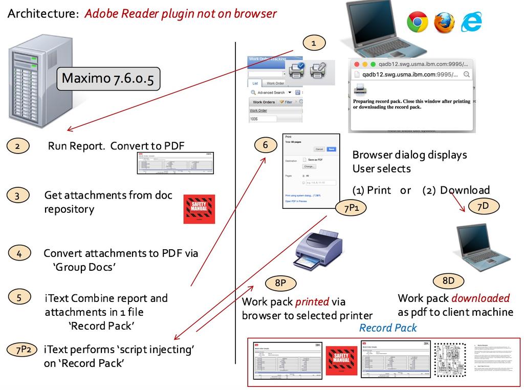 1.7 TPA Process: Adobe Reader plugin not on the browser If Toolbar Print with Attachments is initiated and adobe reader is not available via a plug in from the browser, the process is - 1.